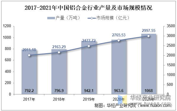 2017-2021年中国铝合金行业产量及市场规模情况