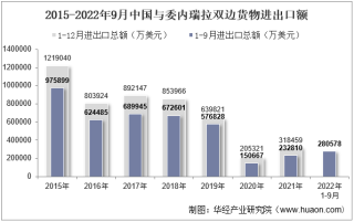 2022年9月中国与委内瑞拉双边贸易额与贸易差额统计