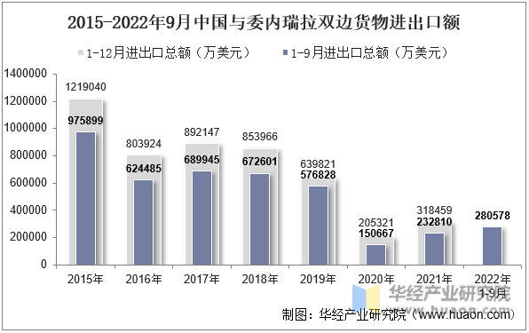 2015-2022年9月中国与委内瑞拉双边货物进出口额