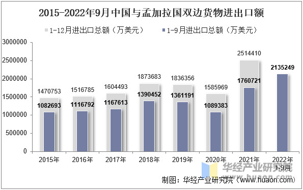 2015-2022年9月中国与孟加拉国双边货物进出口额