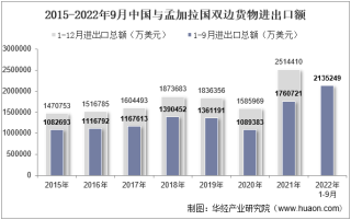 2022年9月中国与孟加拉国双边贸易额与贸易差额统计