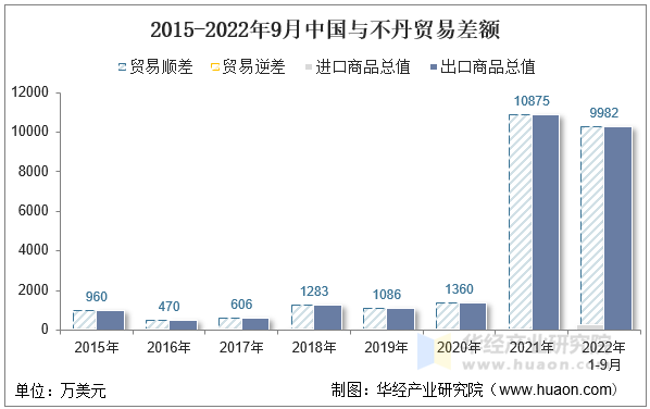 2015-2022年9月中国与不丹贸易差额