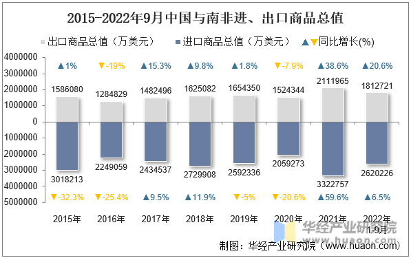 2015-2022年9月中国与南非进、出口商品总值