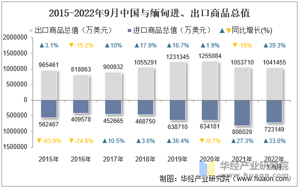 2015-2022年9月中国与缅甸进、出口商品总值