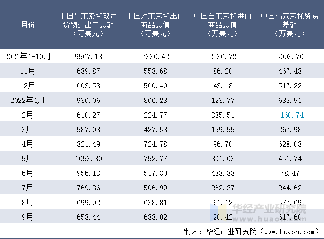 2021-2022年9月中国与莱索托双边货物进出口额月度统计表