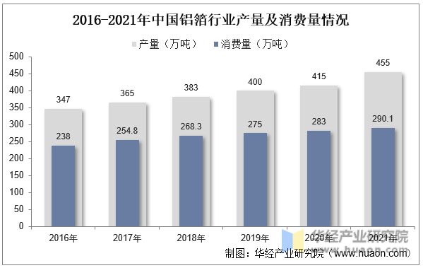 2016-2021年中国铝箔行业产量及消费量情况