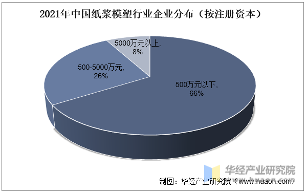 2021年中国纸浆模塑行业企业分布（按注册资本）
