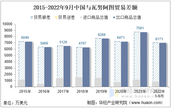 2015-2022年9月中国与瓦努阿图贸易差额