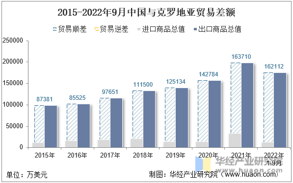 2015-2022年9月中国与克罗地亚贸易差额