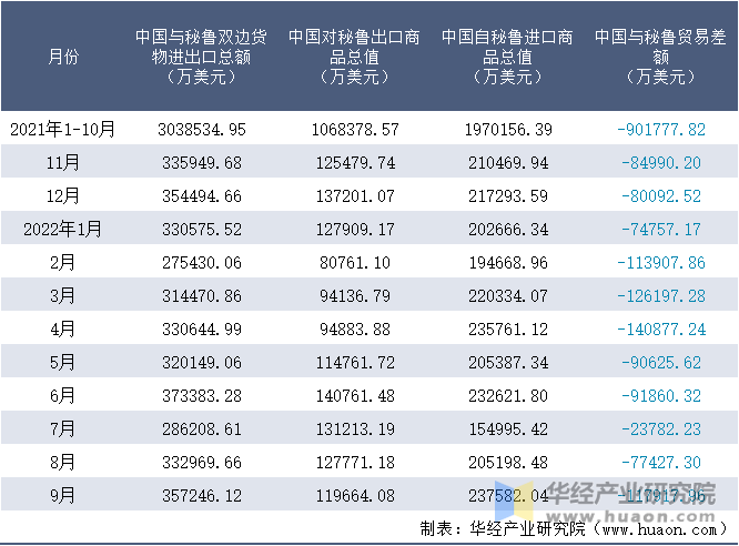 2021-2022年9月中国与秘鲁双边货物进出口额月度统计表