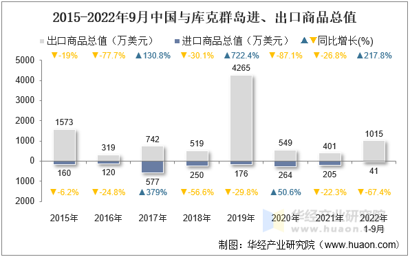 2015-2022年9月中国与库克群岛进、出口商品总值