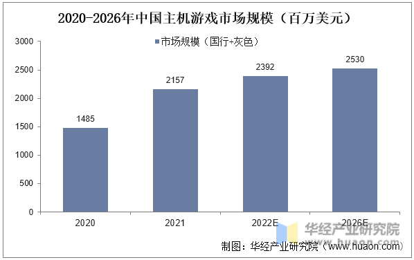 2020-2026年中国主机游戏市场规模(百万美元)