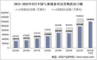 2022年9月中国与柬埔寨双边贸易额与贸易差额统计