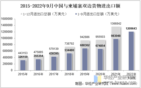 2015-2022年9月中国与柬埔寨双边货物进出口额