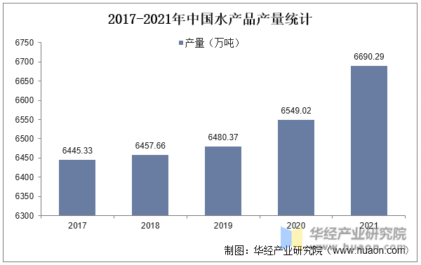 2017-2021年中国水产品产量统计
