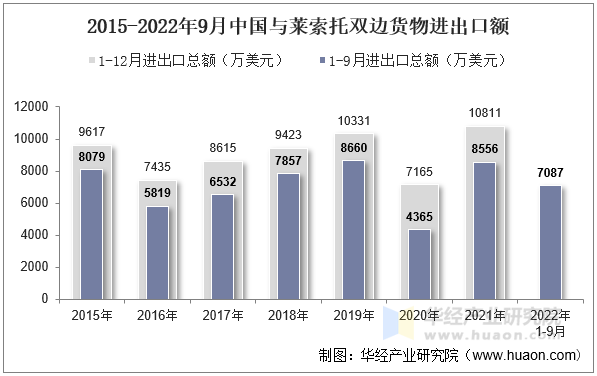 2015-2022年9月中国与莱索托双边货物进出口额