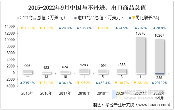 2015-2022年9月中国与不丹进、出口商品总值