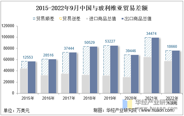 2015-2022年9月中国与玻利维亚贸易差额