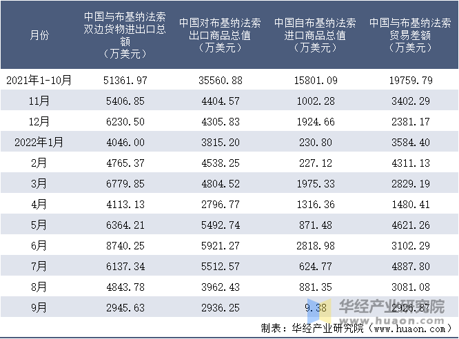 2021-2022年9月中国与布基纳法索双边货物进出口额月度统计表