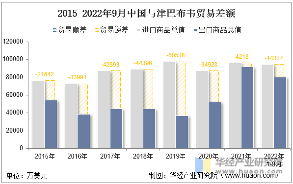2015-2022年9月中国与津巴布韦贸易差额