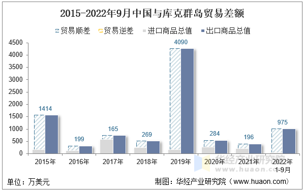 2015-2022年9月中国与库克群岛贸易差额