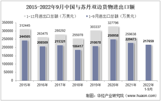 2022年9月中国与苏丹双边贸易额与贸易差额统计