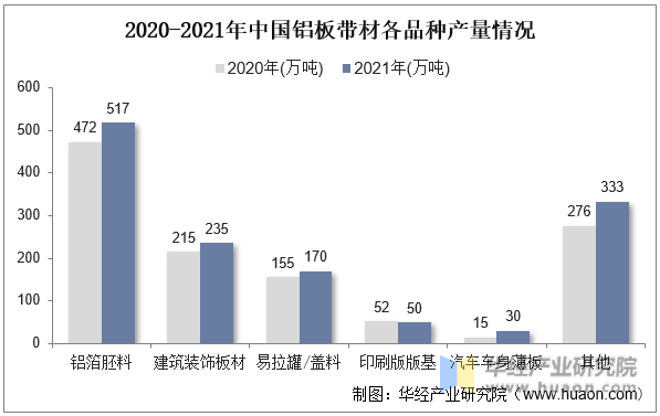 2020-2021年中国铝板带材各品种产量情况