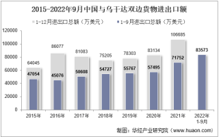 2022年9月中国与乌干达双边贸易额与贸易差额统计