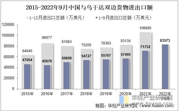2015-2022年9月中国与乌干达双边货物进出口额