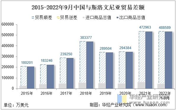 2015-2022年9月中国与斯洛文尼亚贸易差额