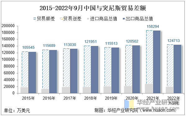 2015-2022年9月中国与突尼斯贸易差额