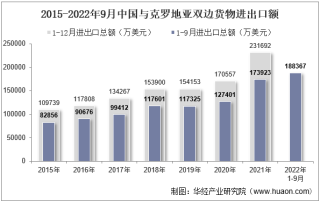 2022年9月中国与克罗地亚双边贸易额与贸易差额统计
