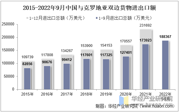 2015-2022年9月中国与克罗地亚双边货物进出口额