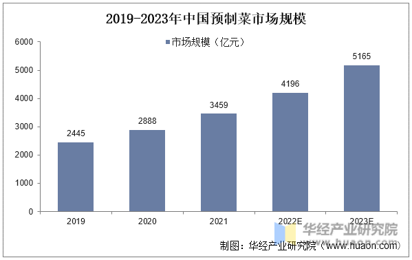 2019-2023年中国预制菜市场规模