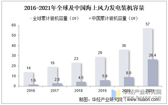 2016-2021年全球及中国海上风力发电装机容量