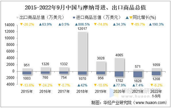 2015-2022年9月中国与摩纳哥进、出口商品总值