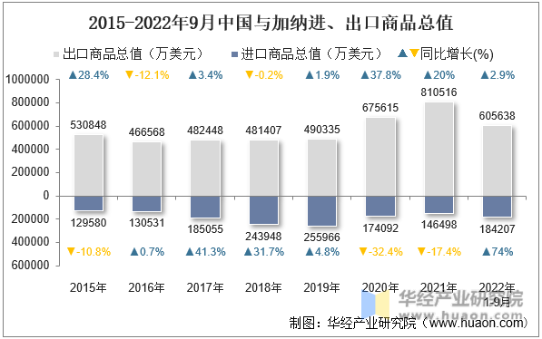 2015-2022年9月中国与加纳进、出口商品总值