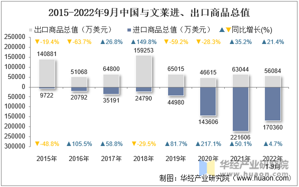 2015-2022年9月中国与文莱进、出口商品总值