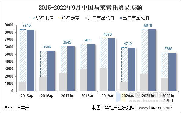 2015-2022年9月中国与莱索托贸易差额