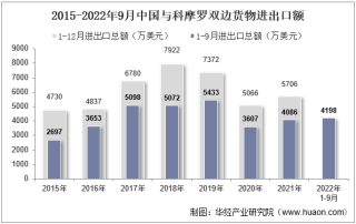 2022年9月中国与科摩罗双边贸易额与贸易差额统计
