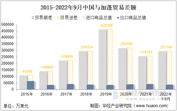 2015-2022年9月中国与加蓬贸易差额