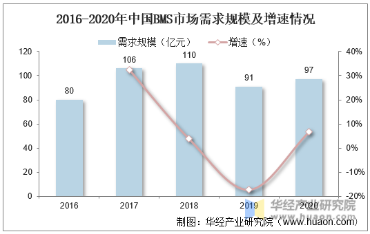 2016-2020年中国BMS市场需求规模及增速情况