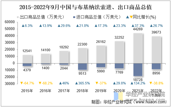 2015-2022年9月中国与布基纳法索进、出口商品总值