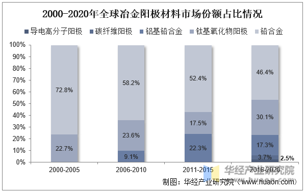 2000-2020年全球冶金阳极材料市场份额占比情况