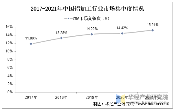 2017-2021年中国铝加工行业市场集中度情况