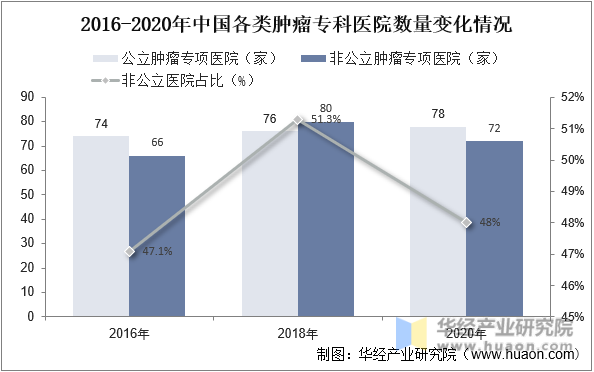 2016-2020年中国各类肿瘤专科医院数量变化情况