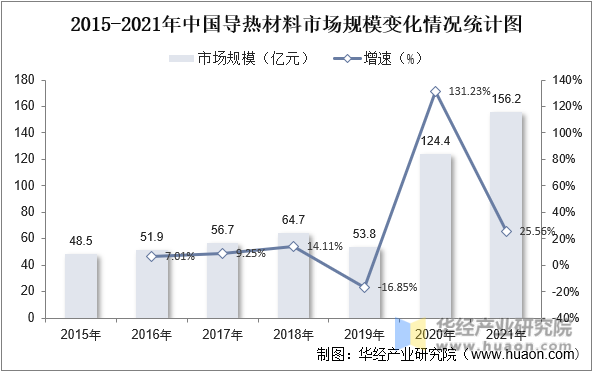 2015-2021年中国导热材料市场规模变化情况统计图