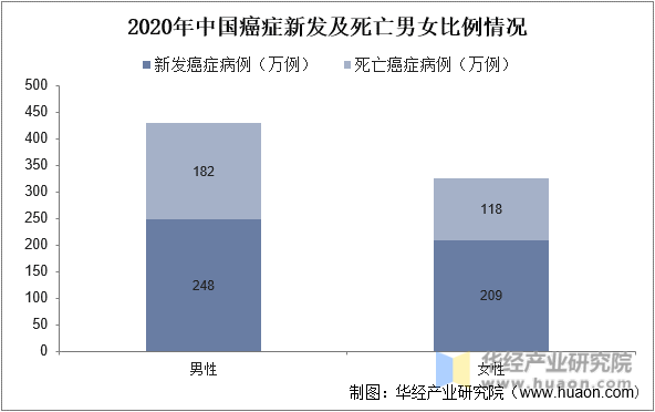 2022年中国癌症新发及死亡男女比例情况