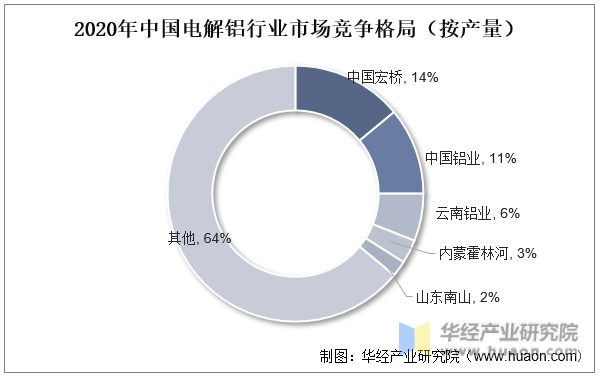 2020年中国电解铝行业市场竞争格局（按产量）