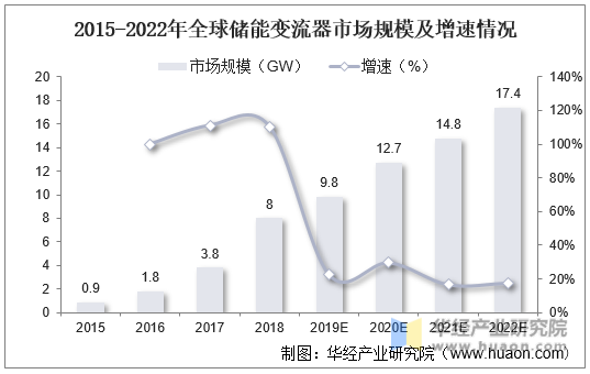 2015-2022年全球储能变流器市场规模及增速情况
